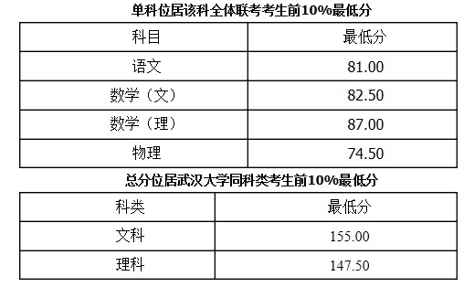 武汉大学2014年自主招生分数线