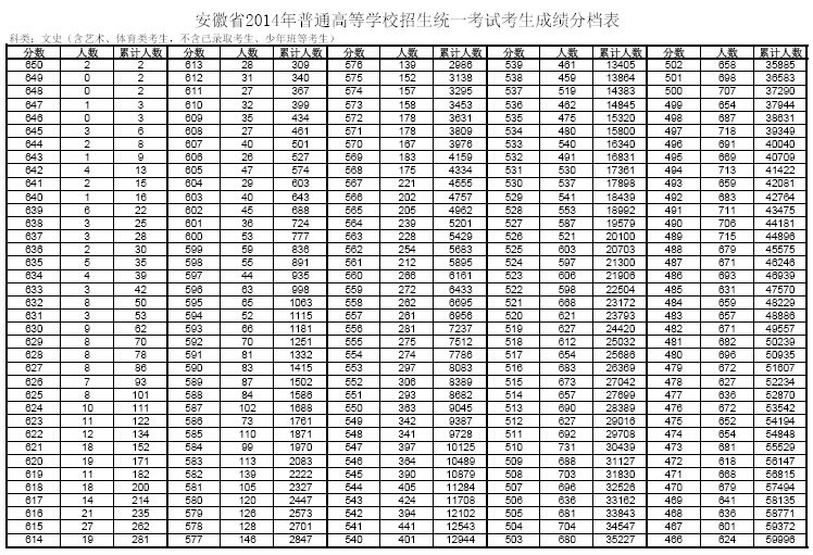 安徽2014高考文科分数段统计