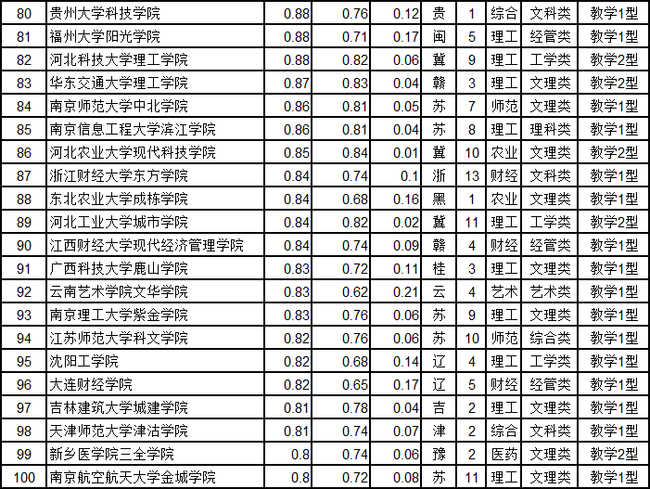 独立院校排名